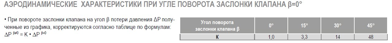 КВ-250 клапан воздушный с площадкой под привод (ru) — Диаграммы подбора