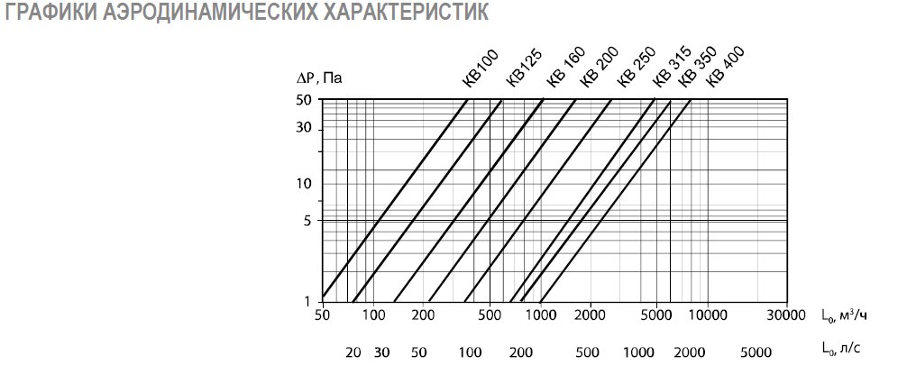 КВ-250 клапан воздушный с площадкой под привод (ru) — Диаграммы подбора