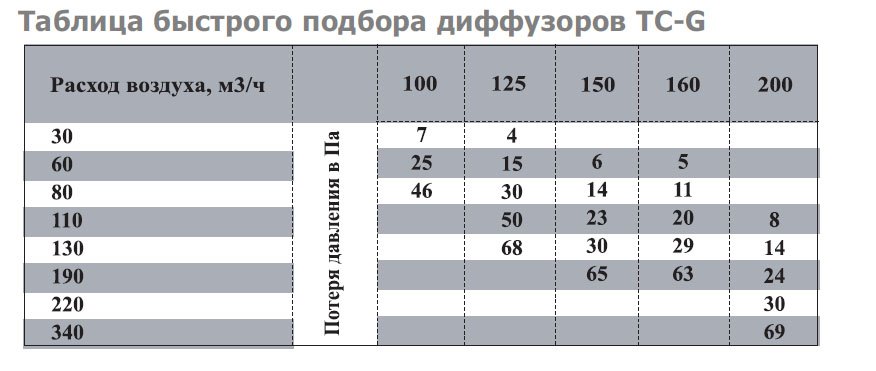 TC-160 диффузор нержавеющая сталь — Диаграммы подбора