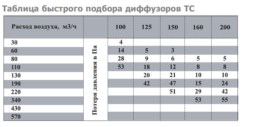 TC-160 диффузор нержавеющая сталь — Диаграммы подбора